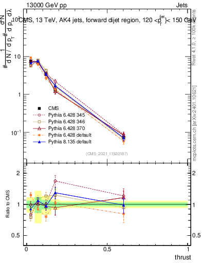 Plot of j.thrust in 13000 GeV pp collisions