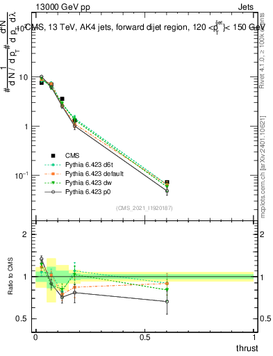 Plot of j.thrust in 13000 GeV pp collisions