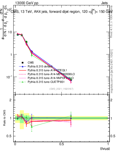 Plot of j.thrust in 13000 GeV pp collisions