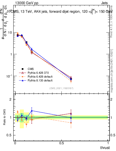 Plot of j.thrust in 13000 GeV pp collisions