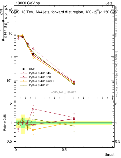 Plot of j.thrust in 13000 GeV pp collisions