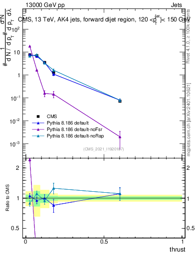 Plot of j.thrust in 13000 GeV pp collisions