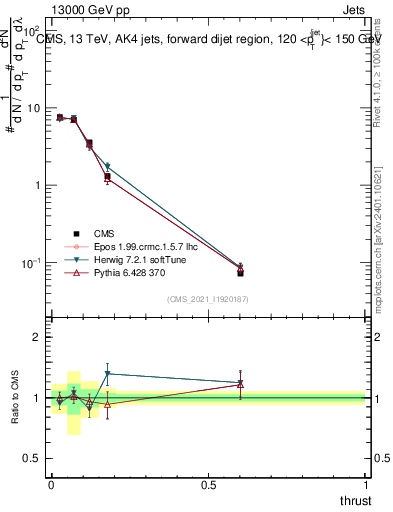 Plot of j.thrust in 13000 GeV pp collisions