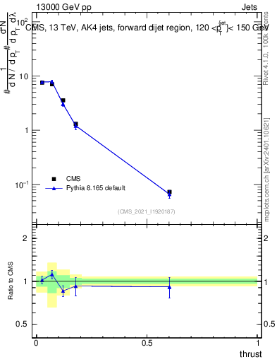 Plot of j.thrust in 13000 GeV pp collisions