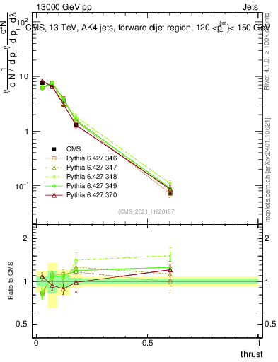 Plot of j.thrust in 13000 GeV pp collisions