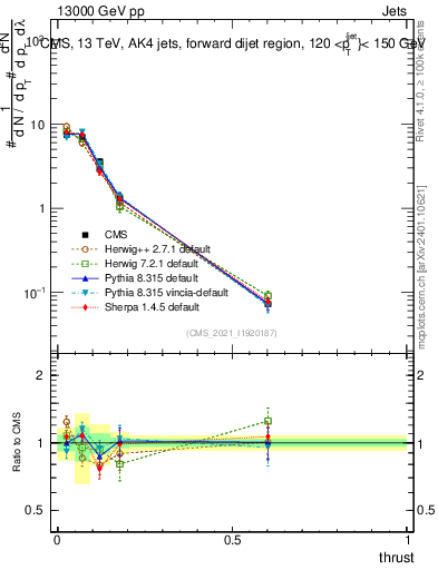 Plot of j.thrust in 13000 GeV pp collisions