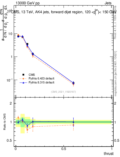 Plot of j.thrust in 13000 GeV pp collisions