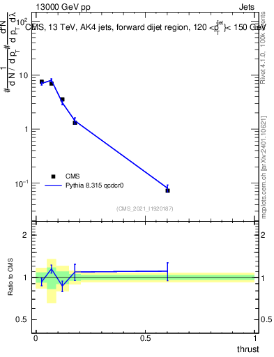 Plot of j.thrust in 13000 GeV pp collisions