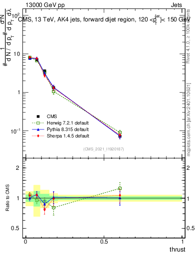 Plot of j.thrust in 13000 GeV pp collisions