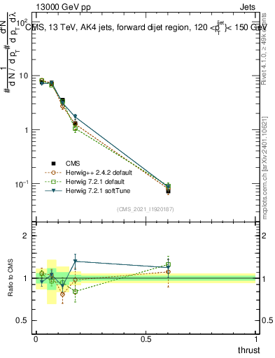 Plot of j.thrust in 13000 GeV pp collisions