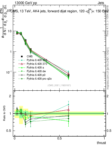 Plot of j.thrust in 13000 GeV pp collisions