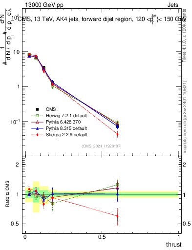 Plot of j.thrust in 13000 GeV pp collisions