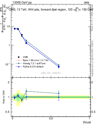 Plot of j.thrust in 13000 GeV pp collisions