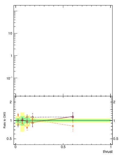 Plot of j.thrust in 13000 GeV pp collisions