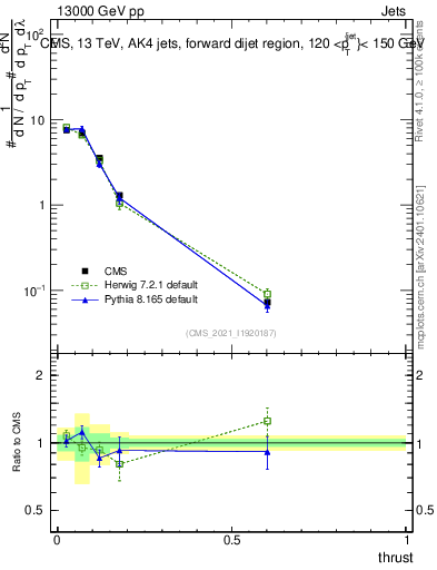 Plot of j.thrust in 13000 GeV pp collisions
