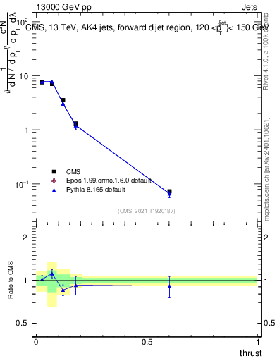 Plot of j.thrust in 13000 GeV pp collisions