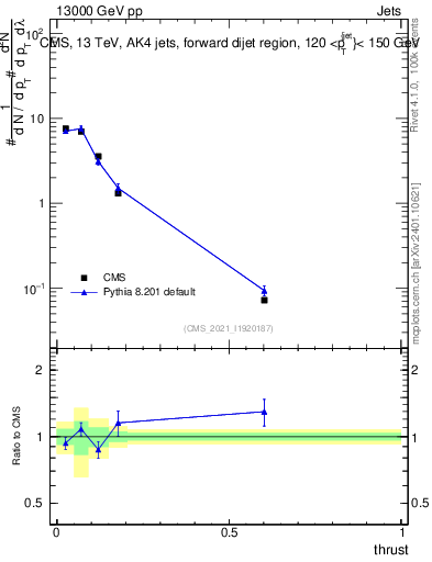 Plot of j.thrust in 13000 GeV pp collisions
