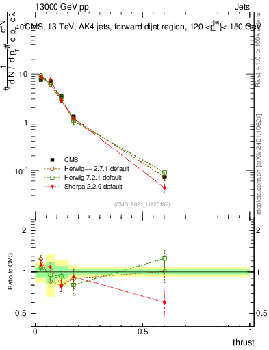 Plot of j.thrust in 13000 GeV pp collisions