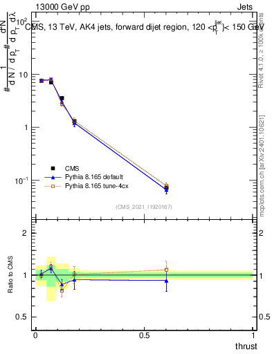 Plot of j.thrust in 13000 GeV pp collisions
