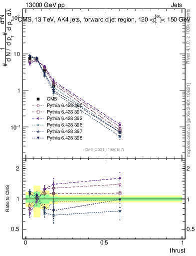 Plot of j.thrust in 13000 GeV pp collisions