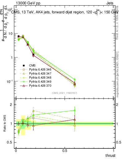 Plot of j.thrust in 13000 GeV pp collisions