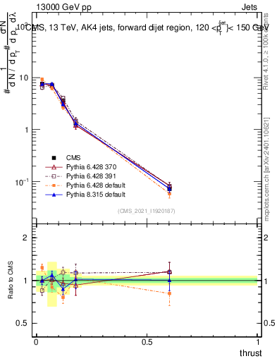 Plot of j.thrust in 13000 GeV pp collisions