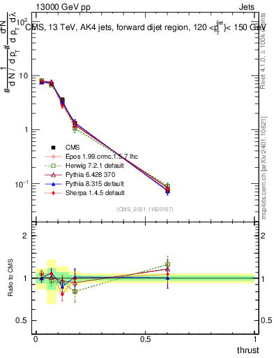 Plot of j.thrust in 13000 GeV pp collisions