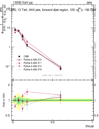 Plot of j.thrust in 13000 GeV pp collisions