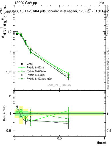 Plot of j.thrust in 13000 GeV pp collisions