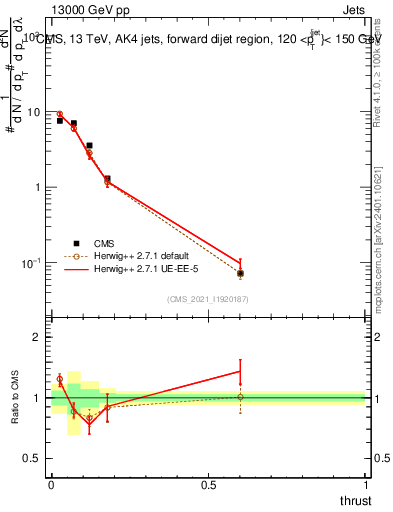 Plot of j.thrust in 13000 GeV pp collisions