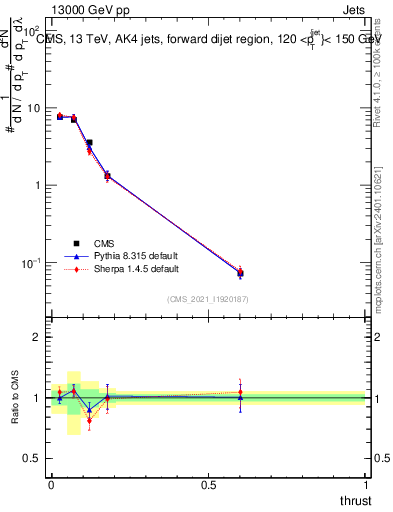 Plot of j.thrust in 13000 GeV pp collisions