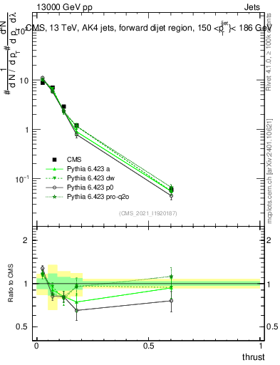 Plot of j.thrust in 13000 GeV pp collisions