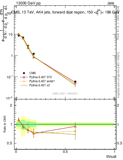 Plot of j.thrust in 13000 GeV pp collisions