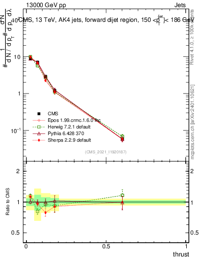 Plot of j.thrust in 13000 GeV pp collisions