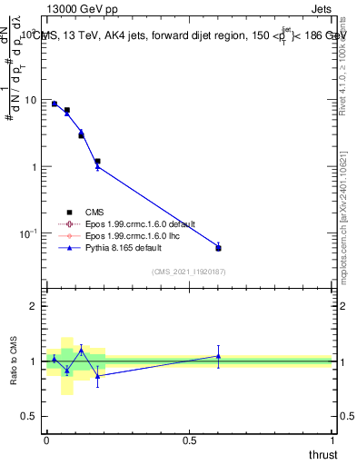 Plot of j.thrust in 13000 GeV pp collisions