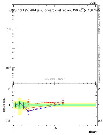 Plot of j.thrust in 13000 GeV pp collisions