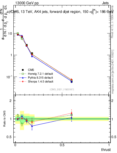 Plot of j.thrust in 13000 GeV pp collisions