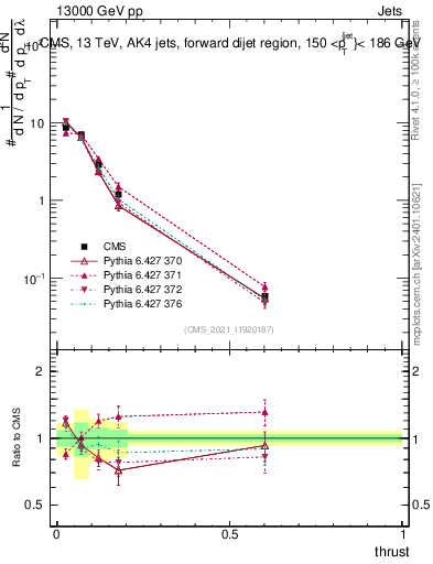 Plot of j.thrust in 13000 GeV pp collisions