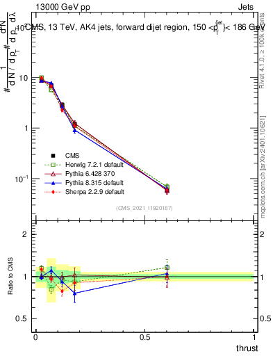 Plot of j.thrust in 13000 GeV pp collisions