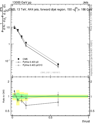 Plot of j.thrust in 13000 GeV pp collisions