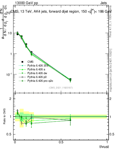 Plot of j.thrust in 13000 GeV pp collisions