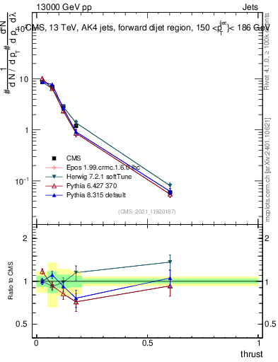 Plot of j.thrust in 13000 GeV pp collisions
