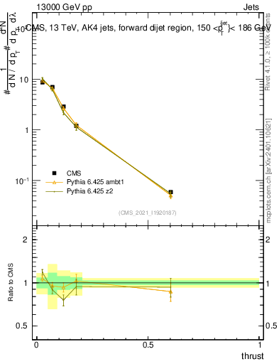 Plot of j.thrust in 13000 GeV pp collisions