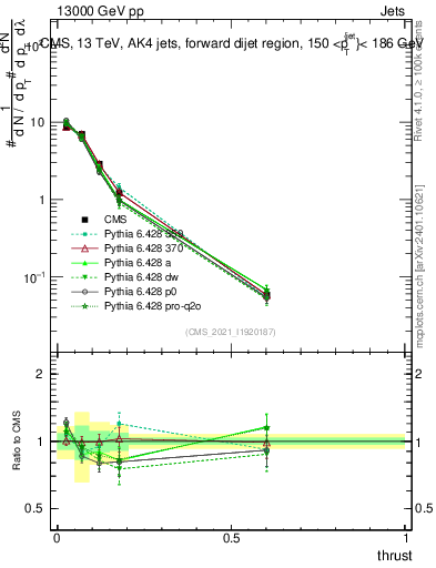 Plot of j.thrust in 13000 GeV pp collisions
