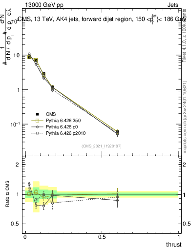 Plot of j.thrust in 13000 GeV pp collisions