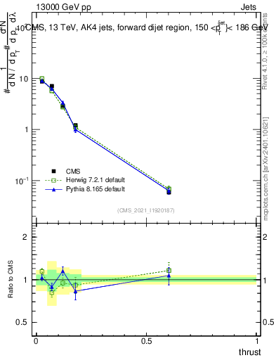 Plot of j.thrust in 13000 GeV pp collisions