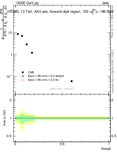 Plot of j.thrust in 13000 GeV pp collisions