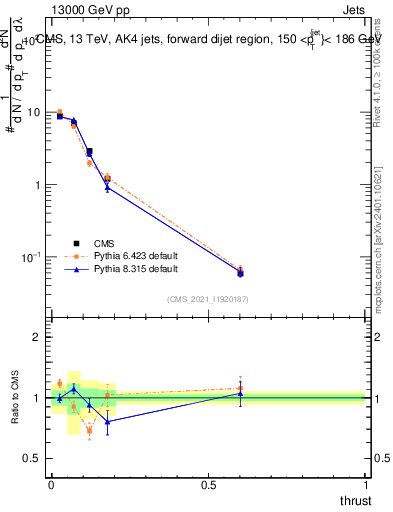 Plot of j.thrust in 13000 GeV pp collisions