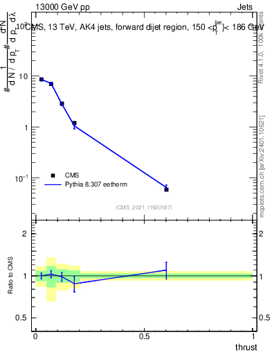 Plot of j.thrust in 13000 GeV pp collisions