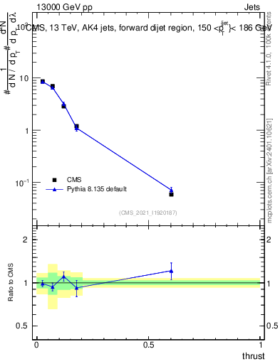 Plot of j.thrust in 13000 GeV pp collisions